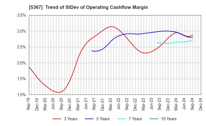 5367 NIKKATO CORPORATION: Trend of StDev of Operating Cashflow Margin