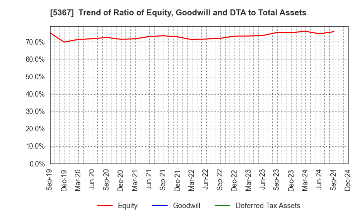 5367 NIKKATO CORPORATION: Trend of Ratio of Equity, Goodwill and DTA to Total Assets