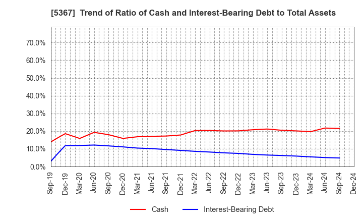 5367 NIKKATO CORPORATION: Trend of Ratio of Cash and Interest-Bearing Debt to Total Assets