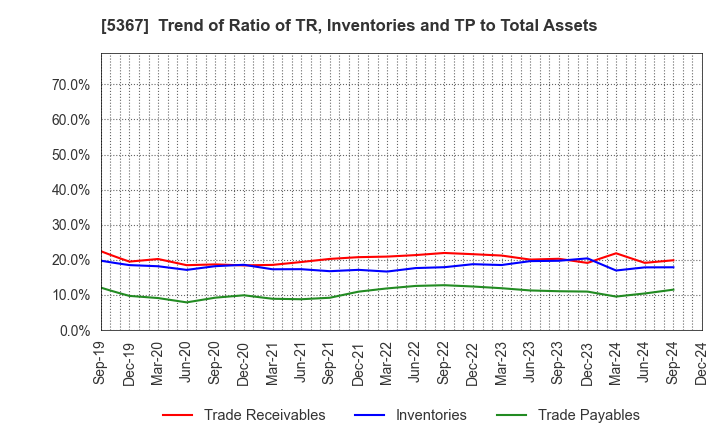 5367 NIKKATO CORPORATION: Trend of Ratio of TR, Inventories and TP to Total Assets