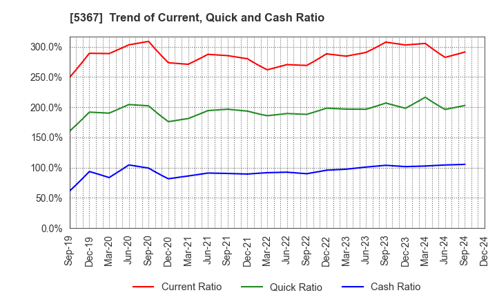 5367 NIKKATO CORPORATION: Trend of Current, Quick and Cash Ratio