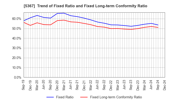 5367 NIKKATO CORPORATION: Trend of Fixed Ratio and Fixed Long-term Conformity Ratio