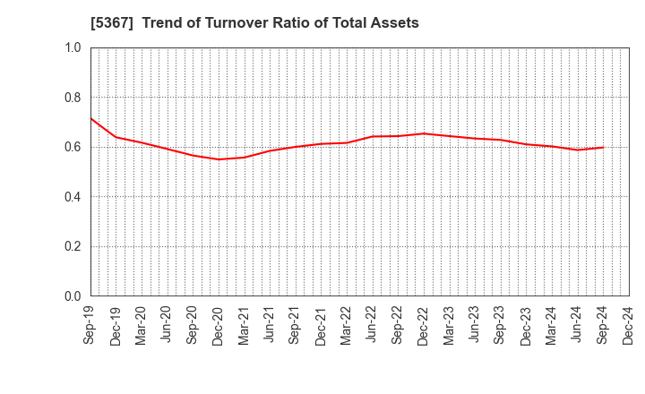 5367 NIKKATO CORPORATION: Trend of Turnover Ratio of Total Assets