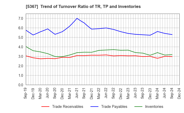 5367 NIKKATO CORPORATION: Trend of Turnover Ratio of TR, TP and Inventories