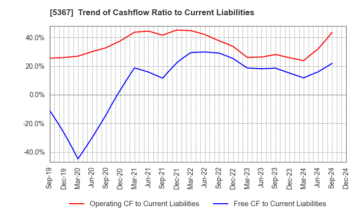 5367 NIKKATO CORPORATION: Trend of Cashflow Ratio to Current Liabilities