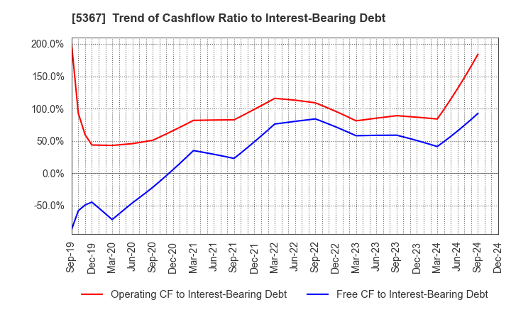 5367 NIKKATO CORPORATION: Trend of Cashflow Ratio to Interest-Bearing Debt