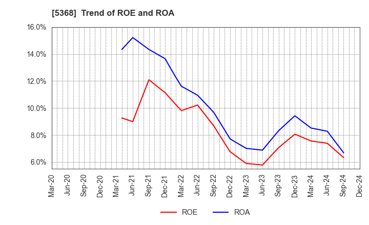 5368 JAPAN INSULATION CO.,LTD.: Trend of ROE and ROA