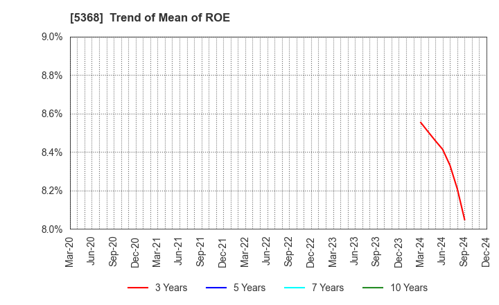 5368 JAPAN INSULATION CO.,LTD.: Trend of Mean of ROE