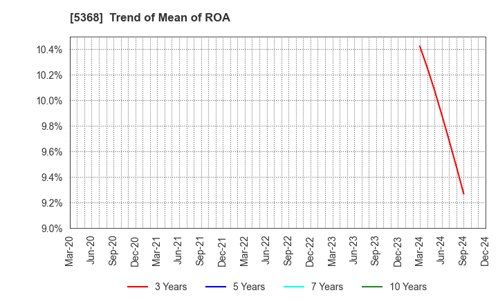 5368 JAPAN INSULATION CO.,LTD.: Trend of Mean of ROA