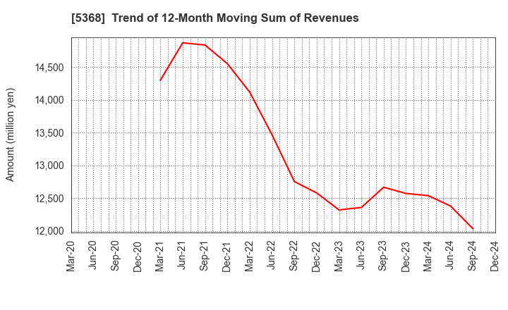 5368 JAPAN INSULATION CO.,LTD.: Trend of 12-Month Moving Sum of Revenues