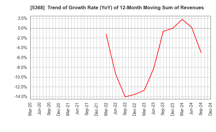 5368 JAPAN INSULATION CO.,LTD.: Trend of Growth Rate (YoY) of 12-Month Moving Sum of Revenues