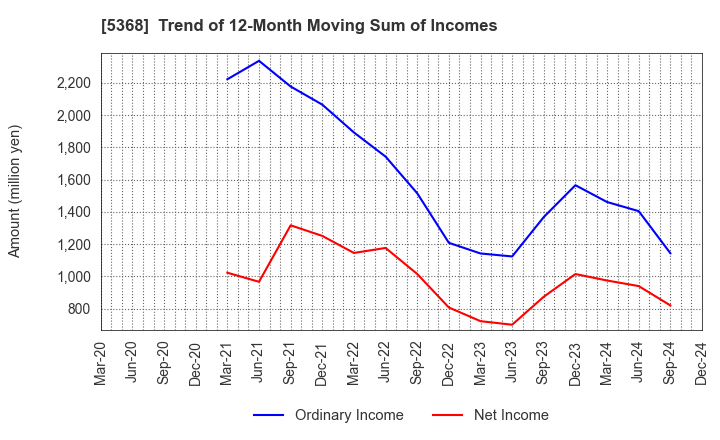 5368 JAPAN INSULATION CO.,LTD.: Trend of 12-Month Moving Sum of Incomes