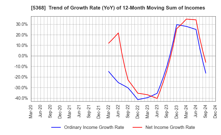 5368 JAPAN INSULATION CO.,LTD.: Trend of Growth Rate (YoY) of 12-Month Moving Sum of Incomes