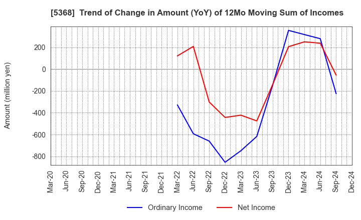 5368 JAPAN INSULATION CO.,LTD.: Trend of Change in Amount (YoY) of 12Mo Moving Sum of Incomes