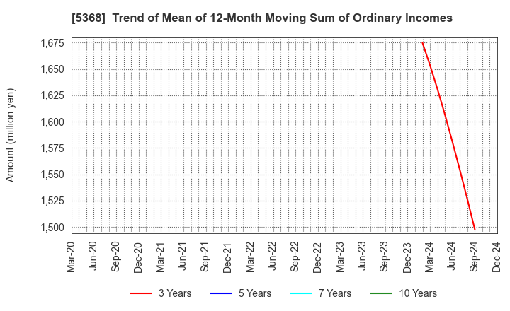 5368 JAPAN INSULATION CO.,LTD.: Trend of Mean of 12-Month Moving Sum of Ordinary Incomes