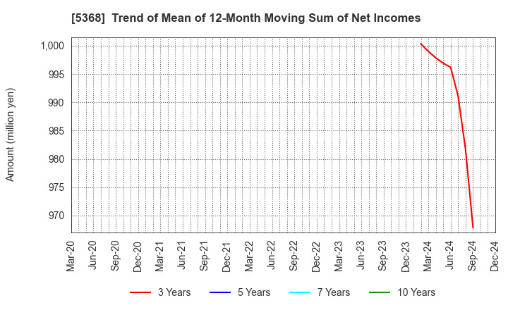 5368 JAPAN INSULATION CO.,LTD.: Trend of Mean of 12-Month Moving Sum of Net Incomes