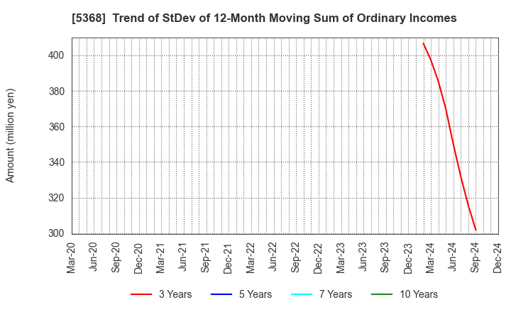 5368 JAPAN INSULATION CO.,LTD.: Trend of StDev of 12-Month Moving Sum of Ordinary Incomes