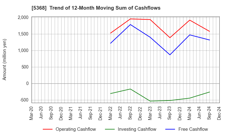 5368 JAPAN INSULATION CO.,LTD.: Trend of 12-Month Moving Sum of Cashflows