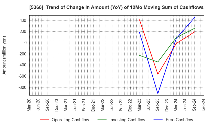 5368 JAPAN INSULATION CO.,LTD.: Trend of Change in Amount (YoY) of 12Mo Moving Sum of Cashflows