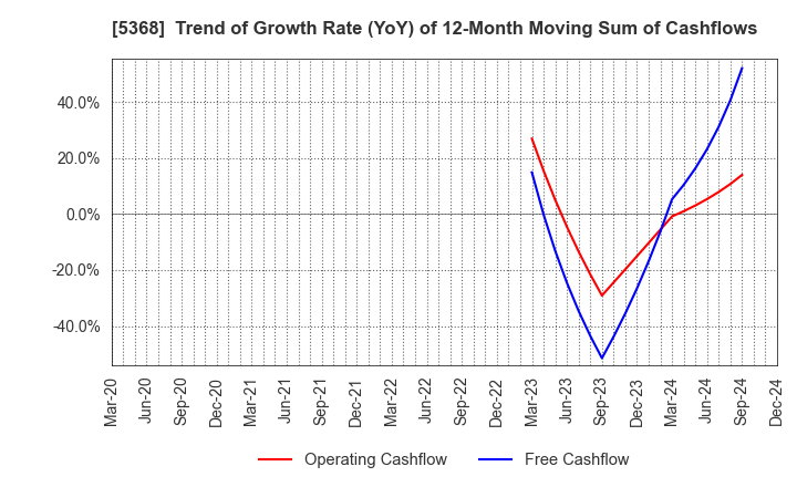 5368 JAPAN INSULATION CO.,LTD.: Trend of Growth Rate (YoY) of 12-Month Moving Sum of Cashflows