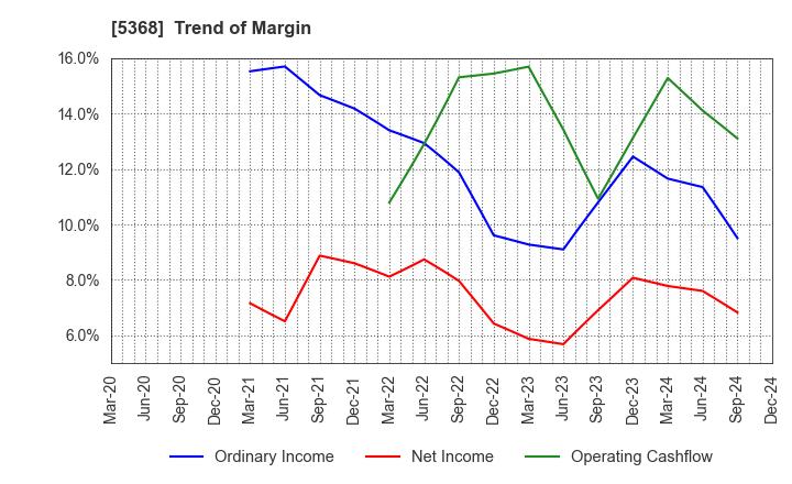 5368 JAPAN INSULATION CO.,LTD.: Trend of Margin