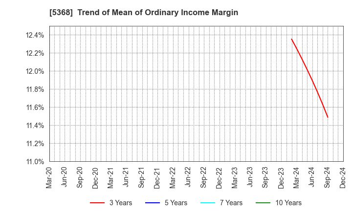 5368 JAPAN INSULATION CO.,LTD.: Trend of Mean of Ordinary Income Margin