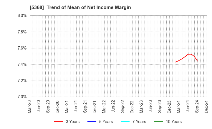 5368 JAPAN INSULATION CO.,LTD.: Trend of Mean of Net Income Margin