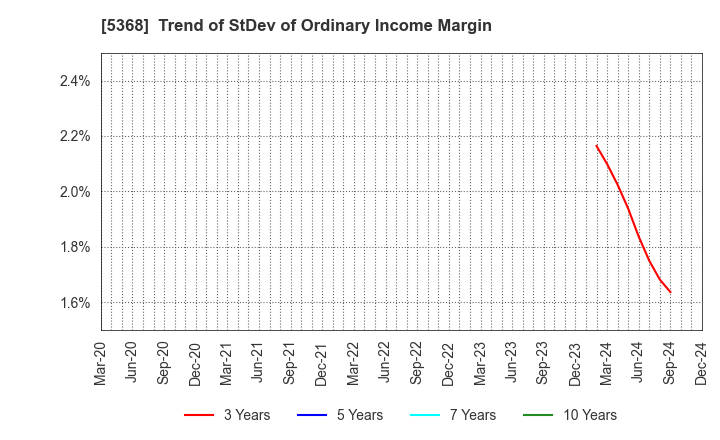 5368 JAPAN INSULATION CO.,LTD.: Trend of StDev of Ordinary Income Margin