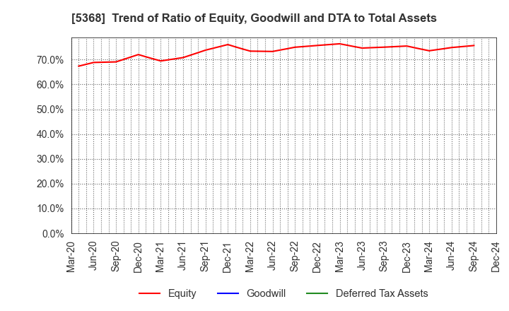 5368 JAPAN INSULATION CO.,LTD.: Trend of Ratio of Equity, Goodwill and DTA to Total Assets