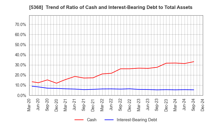 5368 JAPAN INSULATION CO.,LTD.: Trend of Ratio of Cash and Interest-Bearing Debt to Total Assets