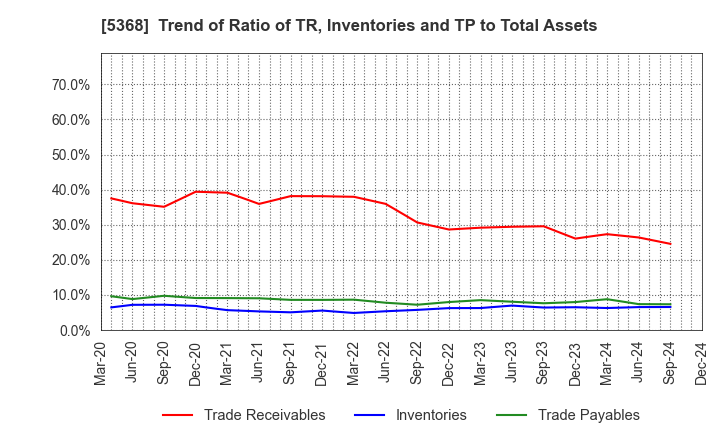 5368 JAPAN INSULATION CO.,LTD.: Trend of Ratio of TR, Inventories and TP to Total Assets