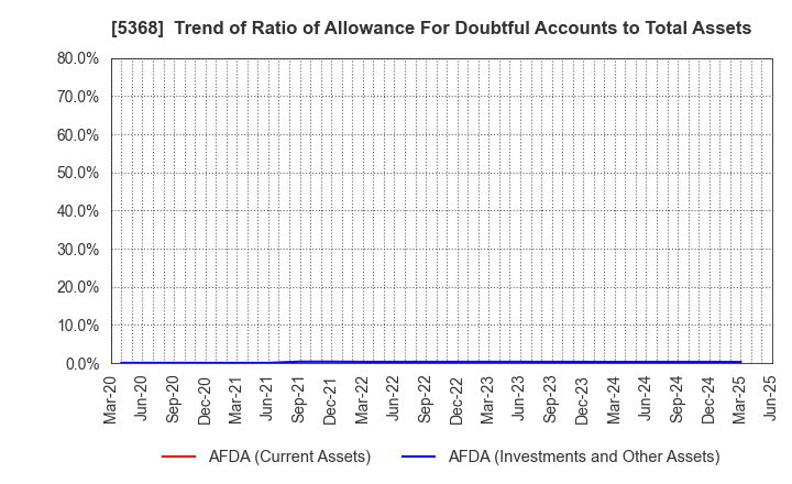 5368 JAPAN INSULATION CO.,LTD.: Trend of Ratio of Allowance For Doubtful Accounts to Total Assets