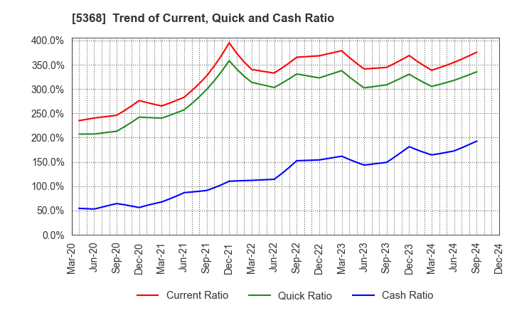 5368 JAPAN INSULATION CO.,LTD.: Trend of Current, Quick and Cash Ratio