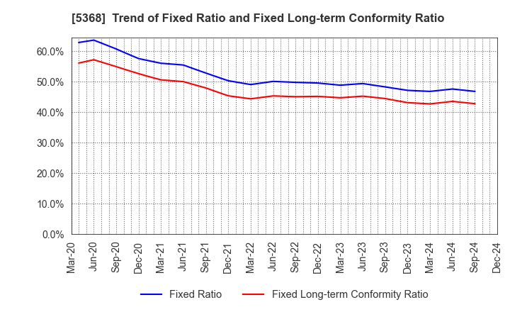 5368 JAPAN INSULATION CO.,LTD.: Trend of Fixed Ratio and Fixed Long-term Conformity Ratio