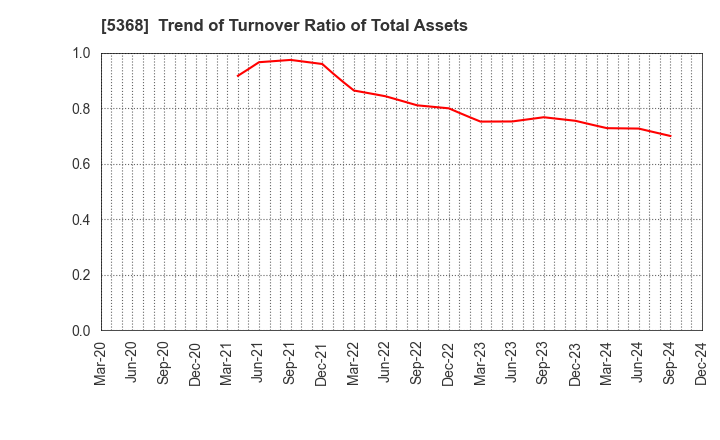 5368 JAPAN INSULATION CO.,LTD.: Trend of Turnover Ratio of Total Assets