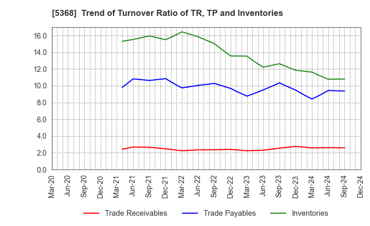 5368 JAPAN INSULATION CO.,LTD.: Trend of Turnover Ratio of TR, TP and Inventories