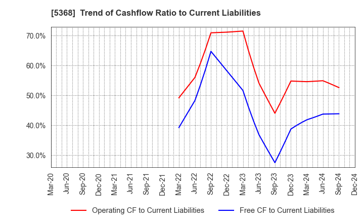 5368 JAPAN INSULATION CO.,LTD.: Trend of Cashflow Ratio to Current Liabilities