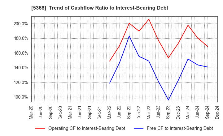 5368 JAPAN INSULATION CO.,LTD.: Trend of Cashflow Ratio to Interest-Bearing Debt