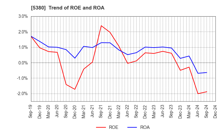 5380 SHINTO COMPANY LIMITED: Trend of ROE and ROA