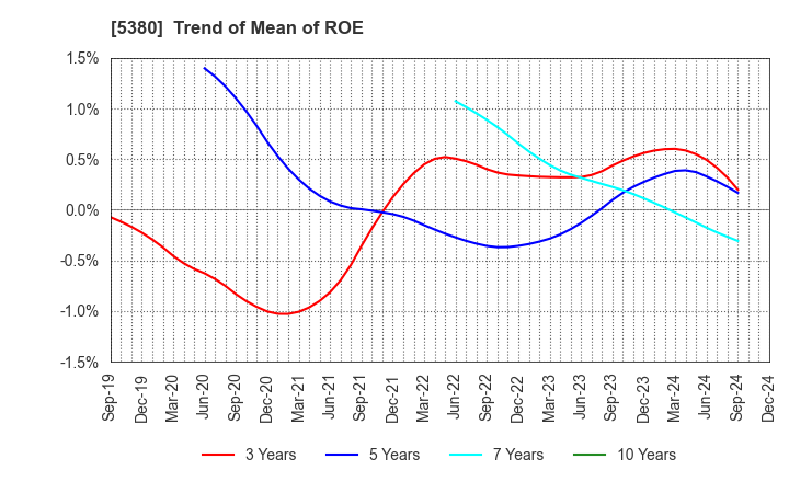 5380 SHINTO COMPANY LIMITED: Trend of Mean of ROE