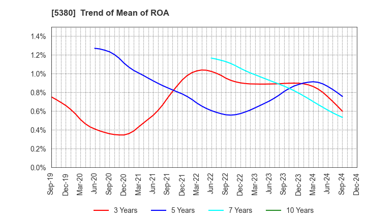 5380 SHINTO COMPANY LIMITED: Trend of Mean of ROA