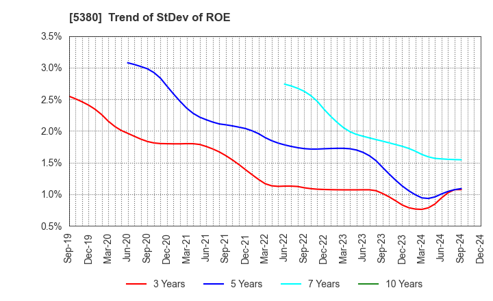 5380 SHINTO COMPANY LIMITED: Trend of StDev of ROE