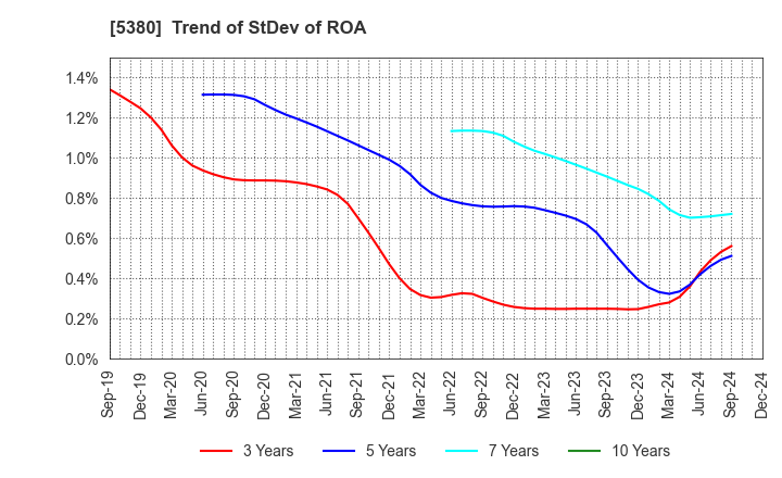 5380 SHINTO COMPANY LIMITED: Trend of StDev of ROA