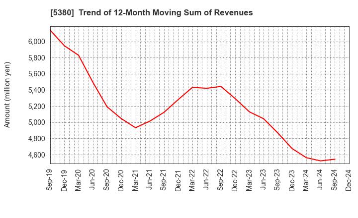 5380 SHINTO COMPANY LIMITED: Trend of 12-Month Moving Sum of Revenues