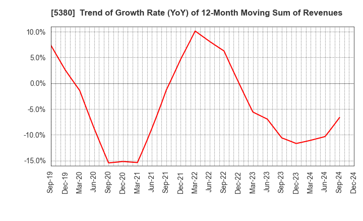 5380 SHINTO COMPANY LIMITED: Trend of Growth Rate (YoY) of 12-Month Moving Sum of Revenues