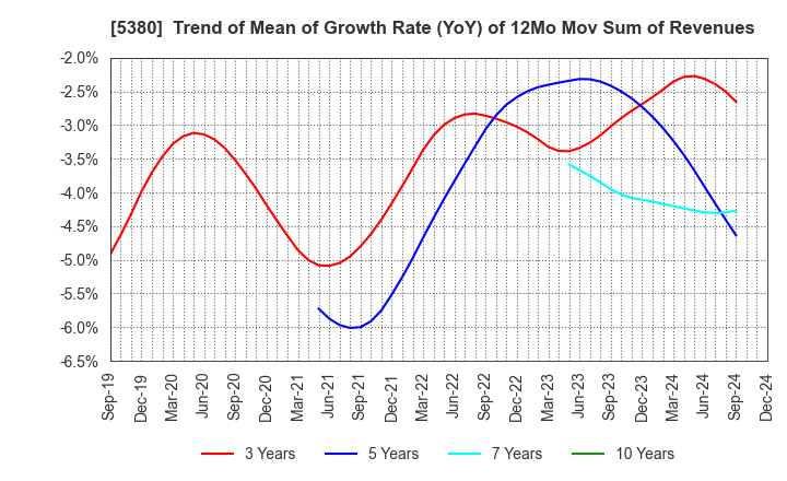 5380 SHINTO COMPANY LIMITED: Trend of Mean of Growth Rate (YoY) of 12Mo Mov Sum of Revenues