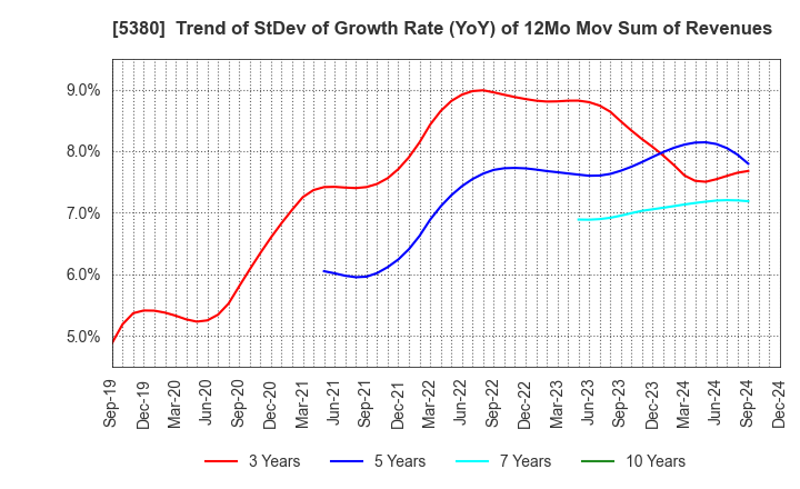 5380 SHINTO COMPANY LIMITED: Trend of StDev of Growth Rate (YoY) of 12Mo Mov Sum of Revenues