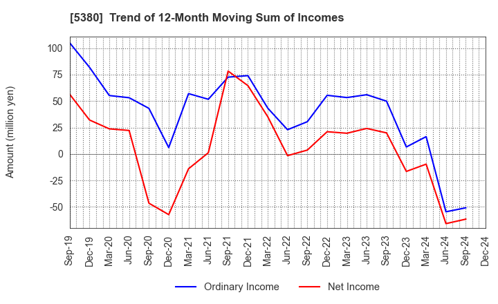 5380 SHINTO COMPANY LIMITED: Trend of 12-Month Moving Sum of Incomes