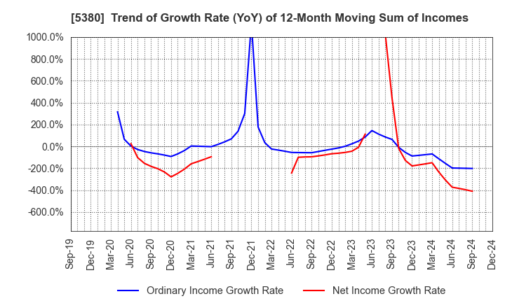 5380 SHINTO COMPANY LIMITED: Trend of Growth Rate (YoY) of 12-Month Moving Sum of Incomes