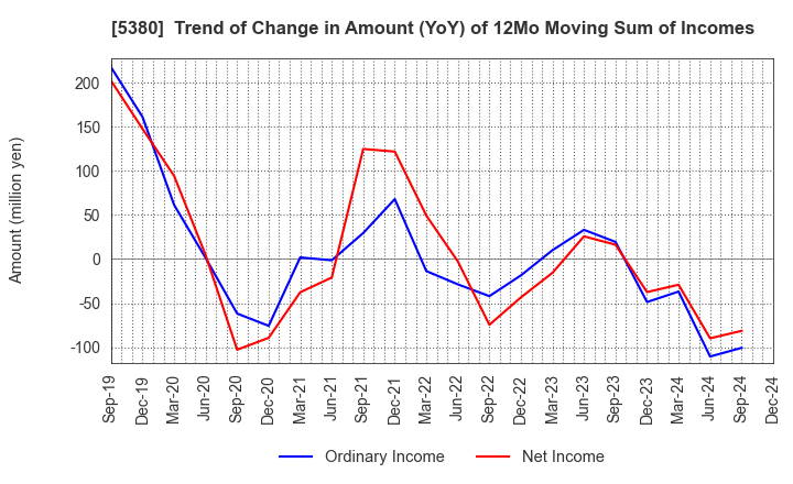 5380 SHINTO COMPANY LIMITED: Trend of Change in Amount (YoY) of 12Mo Moving Sum of Incomes